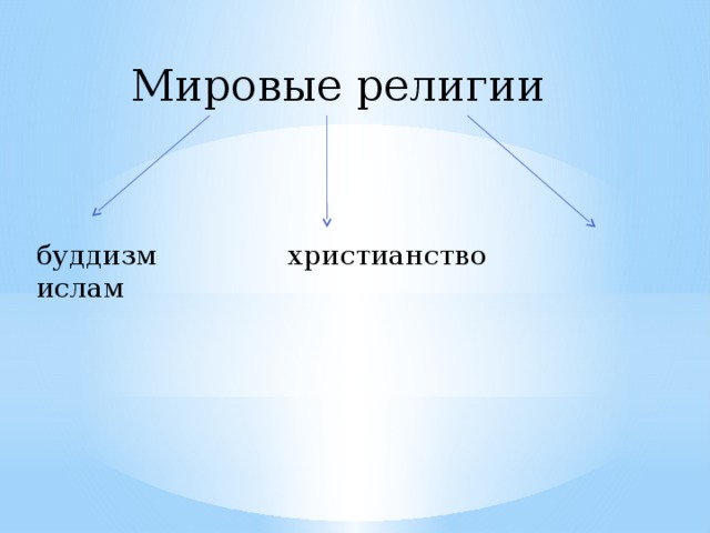 Мировые религии буддизм христианство ислам