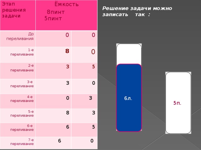 Этап решения задачи  Ёмкость До переливания 8пинт 5пинт 0 1-е 0  переливание  8 2-е 3-е  переливание  0  переливание  3 4-е  переливание  3  5  0  0  5-е  переливание  6-е  переливание  8  3 7-е  переливание  3  6  5  6  0 Решение задачи можно записать так : 6л. 5п.