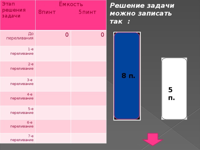 Решение задачи можно записать так : Этап решения задачи  Ёмкость До переливания 8пинт 5пинт 0 1-е  переливание 2-е 0  переливание 3-е  переливание 4-е  переливание  5-е  переливание  6-е  переливание 7-е  переливание  8 п.  8 п. 5 п.