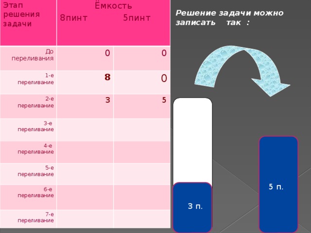 Этап решения задачи  Ёмкость До переливания 8пинт 5пинт 0 1-е 0  8 2-е  переливание  переливание  3 3-е  переливание  0 4-е  переливание  5  5-е  переливание  6-е  переливание 7-е  переливание  Решение задачи можно записать так : 5 п.  3 п.