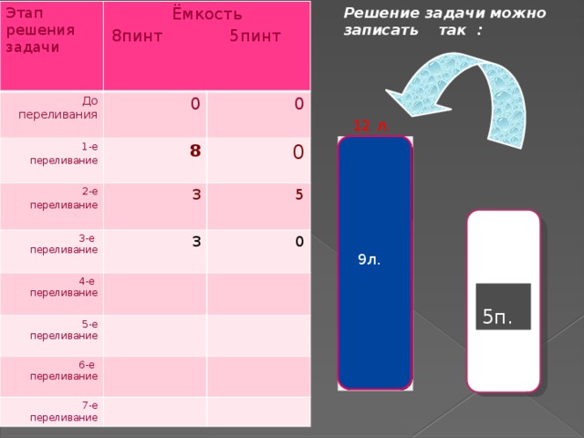 Решение задачи можно записать так : Этап решения задачи  Ёмкость До переливания 8пинт 5пинт 0 1-е 2-е  переливание  8 0  переливание  3 3-е  переливание  0  3  5 4-е  переливание  5-е  переливание  0  6-е  переливание 7-е  переливание 12 л. 9л.  5п.