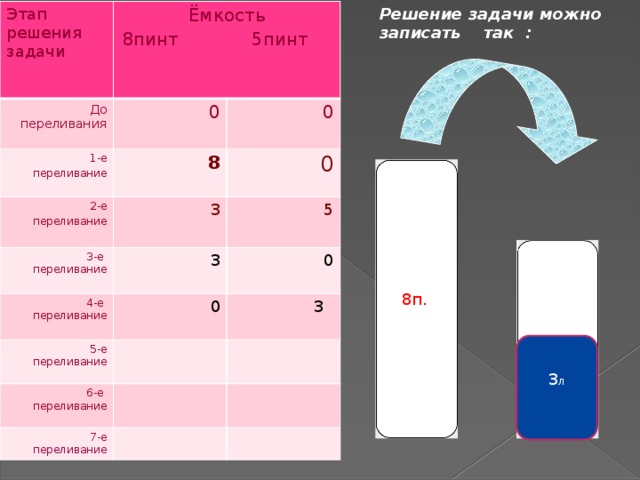 Решение задачи можно записать так :  Этап решения задачи До переливания Ёмкость  0 1-е 8пинт 5пинт  переливание  8 2-е 0  переливание  3 3-е  переливание  0  3 4-е  переливание  5  0  5-е  переливание  0  6-е  переливание  3 7-е  переливание 8п. 3 л