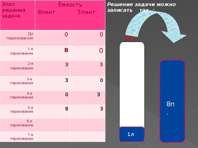 Решение задачи можно записать так :  Этап решения задачи До переливания  Ёмкость 0 8пинт 5пинт 1-е 2-е  8  переливание 0  переливание  3 3-е  переливание  0  3 4-е  переливание  5  0  0  5-е  переливание  8  6-е  переливание  3 7-е  переливание  3 12 л. 8п. 1л