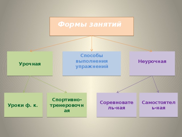 Формы занятий  Неурочная Способы выполнения упражнений Урочная   Уроки ф. к. Спортивно-тренеровочная Самостоятель-ная Соревнователь-ная