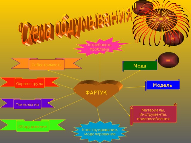 Потребность, проблема Себестоимость Мода Охрана труда Модель ФАРТУК Технология Материалы, Инструменты, приспособления Оборудование Конструирование, моделирование