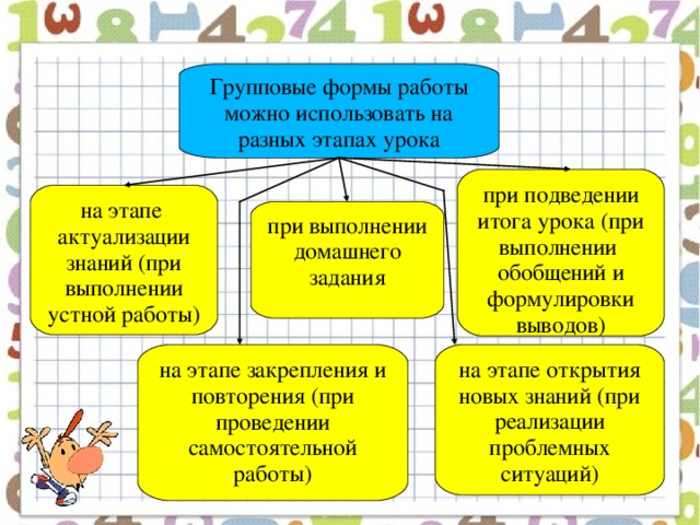 Групповые формы работы можно использовать на разных этапах урока при подведении итога урока (при выполнении обобщений и формулировки выводов) на этапе актуализации знаний (при выполнении устной работы) при выполнении домашнего задания на этапе закрепления и повторения (при проведении самостоятельной работы) на этапе открытия новых знаний (при реализации проблемных ситуаций)