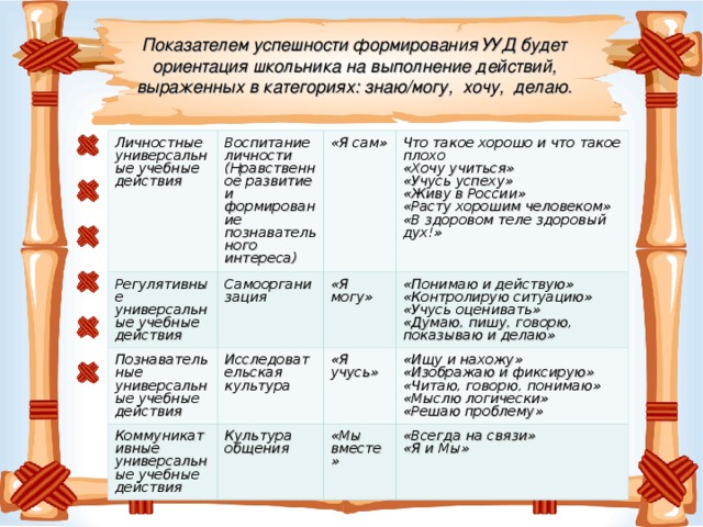 Показателем успешности формирования УУД будет ориентация школьника на выполнение действий, выраженных в категориях: знаю/могу,  хочу,  делаю. Личностные универсальные учебные действия Регулятивные универсальные учебные действия Воспитание личности  (Нравственное развитие и формирование познавательного интереса) Самоорганизация «Я сам» Познавательные универсальные учебные действия Что такое хорошо и что такое плохо «Хочу учиться»  «Учусь успеху»  «Живу в России»  «Расту хорошим человеком»  «В здоровом теле здоровый дух!»  «Я могу» Исследовательская культура   Коммуникативные универсальные учебные действия «Понимаю и действую»  «Контролирую ситуацию»  «Учусь оценивать»  «Думаю, пишу, говорю, показываю и делаю» Культура общения   «Я учусь»  «Ищу и нахожу»  «Изображаю и фиксирую»  «Читаю, говорю, понимаю»  «Мыслю логически»  «Решаю проблему» «Мы вместе»   «Всегда на связи»  «Я и Мы»