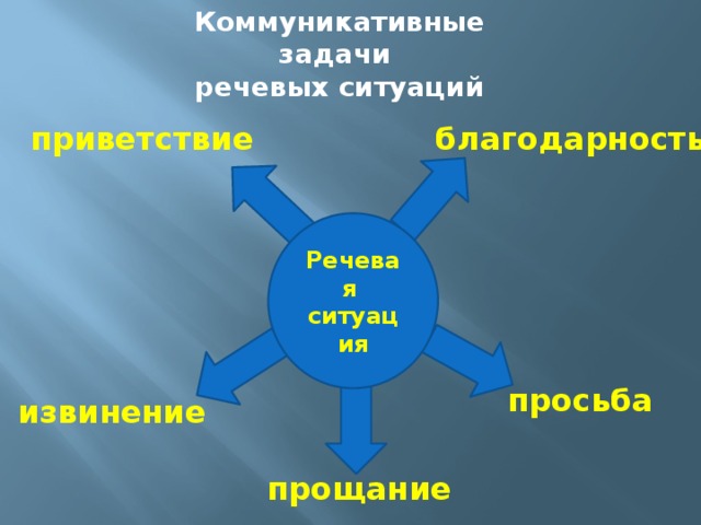 Коммуникативные задачи речевых ситуаций благодарность приветствие Речевая ситуация просьба извинение прощание