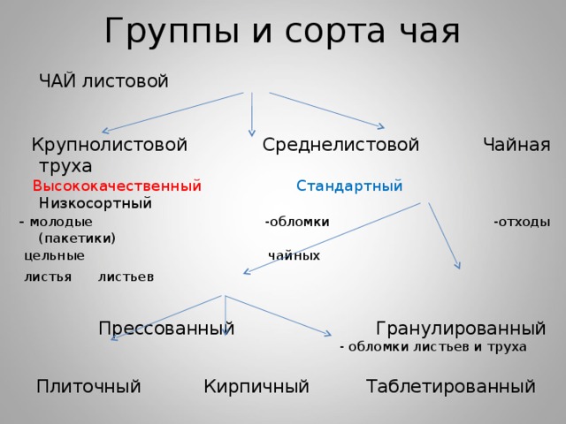 Группы и сорта чая     ЧАЙ листовой  Крупнолистовой Среднелистовой Чайная труха  Высококачественный Стандартный Низкосортный - молодые -обломки -отходы (пакетики)  цельные  чайных  листья    листьев     Прессованный  Гранулированный    - обломки листьев и труха  Плиточный Кирпичный Таблетированный