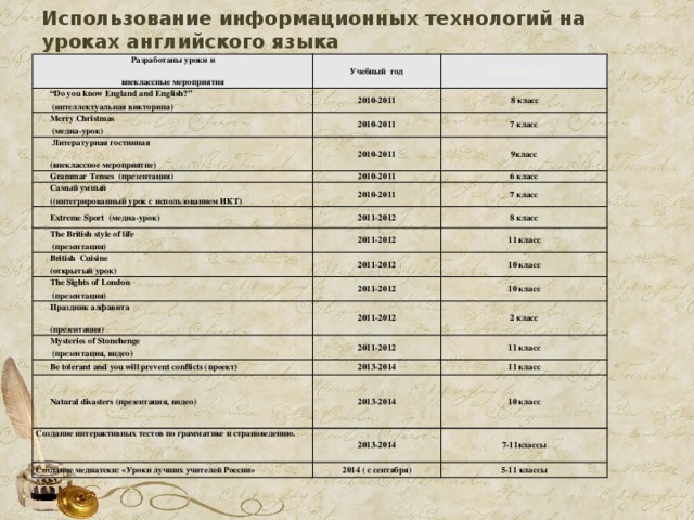   Использование информационных технологий на уроках английского языка   Разработаны уроки и Учебный  год “ Do you know England and English?” внеклассные мероприятия оаааКлаКЛАСссс 2010-2011  (интеллектуальная викторина) Merry Christmas  8 класс  (медиа-урок) 2010-2011  Литературная гостинная 7 класс (внеклассное мероприятие) 2010-2011 Grammar Tenses (презентация) 2010-2011 9класс Самый умный ((интегрированный урок с использованием ИКТ) 2010-2011 Extreme Sport  (медиа-урок) 6 класс 7 класс 2011-2012 The British style of life British Cuisine  (презентация) 2011-2012 8 класс 11 класс (открытый урок) The Sights of London 2011-2012 2011-2012 Праздник алфавита 10 класс  (презентация) 10 класс (презентация) 2011-2012 Mysteries of Stonehenge 2 класс  (презентация, видео) 2011-2012 Be tolerant and you will prevent conflicts (проект) 11 класс Natural disasters (презентация, видео) 2013-2014 2013-2014 Создание интерактивных тестов по грамматике и страноведению. 11 класс 10 класс   2013-2014 Создание медиатеки: «Уроки лучших учителей России»  7-11классы 2014 ( c сентября) 5-11 классы