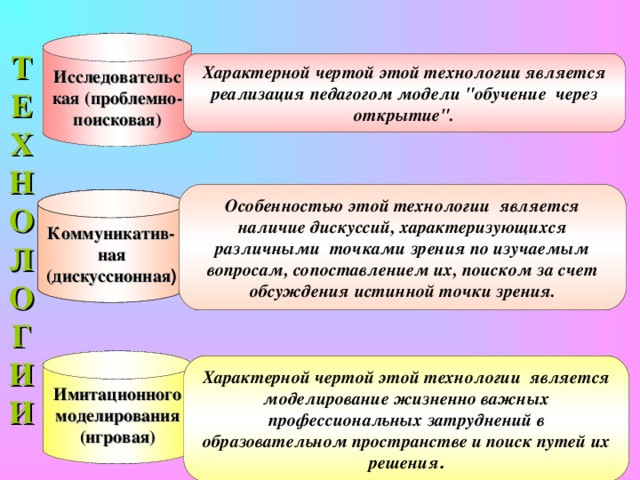 Исследовательская (проблемно-поисковая) ТЕХНОЛОГИИ Характерной чертой этой технологии является реализация педагогом модели 