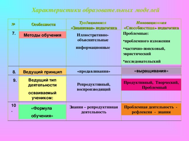 Сравнительные особенности традиционной и инновационной педагогики Характеристики образовательных моделей Инновационная «Способностная» педагогика Традиционная «Знаниевая» педагогика №  Особенности Формирование знаний, умений и навыков Развитие личности Цель 1. Интегральная характеристика 2. «Школа развития» «Школа памяти» Преобладающий тип и характер взаимоотношений 3. Субъект - объектный Субъект - субъектный «Не навреди» 4. «Делай как я» Девиз педагога 5. Характер и стиль взаимодействия Авторитарность Демократичность диалогичность, открытость, рефлексивность монологичность, закрытость Фронтальные, индивидуальные 6. Формы организации Групповые,коллективные