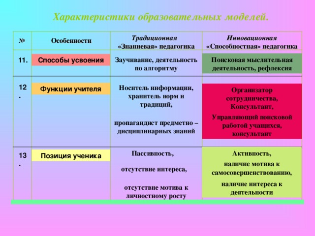 Характеристики образовательных моделей Инновационная «Способностная»  педагогика Традиционная «Знаниевая» педагогика №   Особенности  7. Проблемные: проблемного изложения частично-поисковый, эвристический исследовательский Иллюстративно-объяснительные информационные Методы обучения «выращивания» «продавливания»  8. Ведущий принцип Ведущий тип деятельности осваиваемый учеником:  9. Продуктивный, Творческий, Проблемный Репродуктивный, воспроизводящий 10. Знания – репродуктивная деятельность Проблемная деятельность - рефлексия - знания  «Формула обучения»