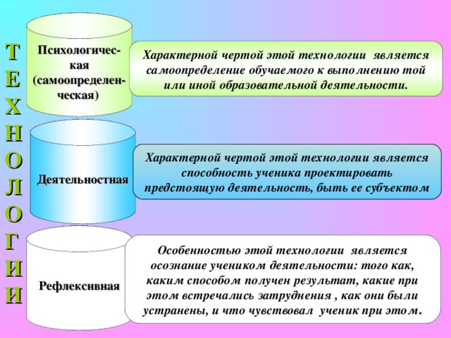 Психологичес-кая (самоопределен-ческая) ТЕХНОЛОГИИ Характерной чертой этой технологии является самоопределение обучаемого к выполнению той или иной образовательной деятельности.  Деятельностная  Характерной чертой этой технологии является способность ученика проектировать предстоящую деятельность, быть ее субъектом  Рефлексивная  Особенностью этой технологии является осознание учеником деятельности: того как, каким способом получен результат, какие при этом встречались затруднения , как они были устранены, и что чувствовал ученик при этом .