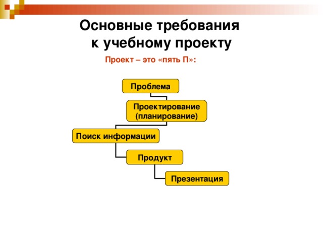 Основные требования  к учебному проекту Проект – это «пять П»: Проблема Проектирование (планирование) Поиск информации Продукт Презентация