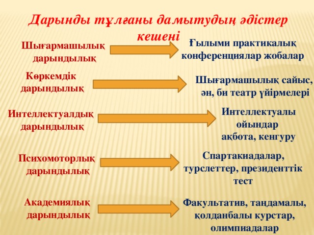 Дарынды тұлғаны дамытудың әдістер кешені Ғылыми практикалық конференциялар жобалар Шығармашылық дарындылық Көркемдік дарындылық Шығармашылық сайыс,  ән, би театр үйірмелері Интеллектуалы ойындар ақбота, кенгуру Интеллектуалдық дарындылық Спартакиадалар, турслеттер, президенттік тест Психомоторлық  дарындылық Академиялық дарындылық Факультатив, таңдамалы, қолданбалы курстар, олимпиадалар