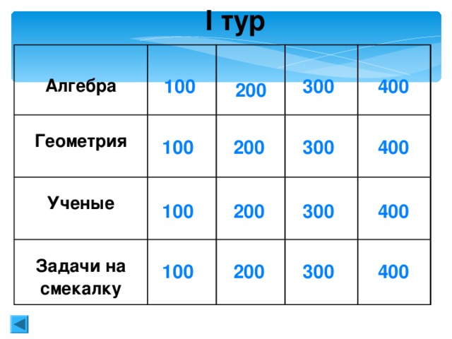 I тур Алгебра Геометрия Ученые Задачи на смекалку 100 400 300 200 400 300 200 100 200 300 100 400 200 300 100 400