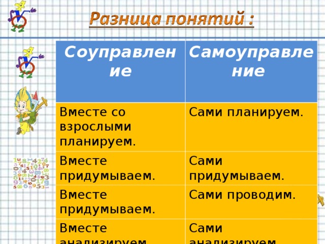 Соуправление Самоуправление  Вместе со взрослыми планируем. Сами планируем. Вместе придумываем. Сами придумываем. Вместе придумываем. Сами проводим. Вместе анализируем. Сами анализируем.