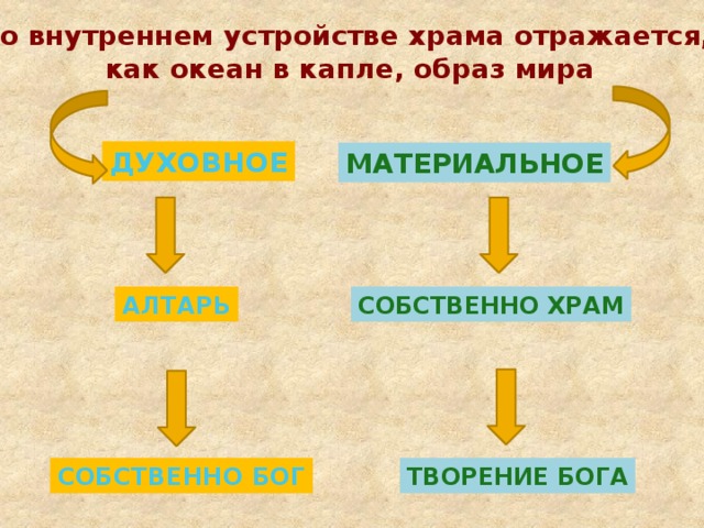 Во внутреннем устройстве храма отражается, как океан в капле, образ мира ДУХОВНОЕ Материальное АЛТАРЬ СОБСТВЕННО ХРАМ СОБСТВЕННО БОГ ТВОРЕНИЕ БОГА