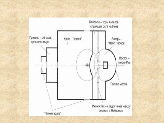 Символика внутреннего устройства храма