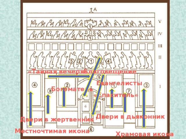 «Тайная вечеря» Благовещение Евангелисты Богоматерь «Спаситель» Двери в дьяконник Двери в жертвенник Местночтимая икона Храмовая икона