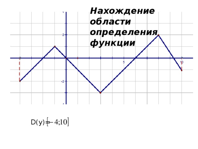 Разработка урока и презентация урока Промежутки возрастания, убывания, знакопост