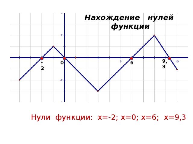 Нахождение нулей функции 9,3 -2 0 6 Нули функции: x=-2; x=0; x=6; x=9,3