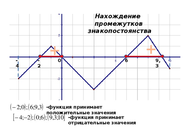 Промежутки значения функции. Промежутки на которых функция принимает положительные значения. Промежутки на которых функция полож. Промежутки положительных и отрицательных значений функции. Промежутки отрицательных значений функции.