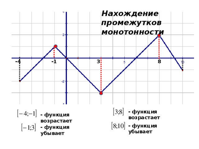 Найти промежутки монотонности функции. Промежутки монотонности функции. Как определить промежутки монотонности функции по графику. Нахождение промежутков монотонности. Определить монотонность функции по графику.