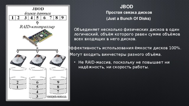 JBOD Простая связка дисков (Just a Bunch Of Disks) Объединяет несколько физических дисков в один логический, объём которого равен сумме объёмов всех входящих в него дисков.
