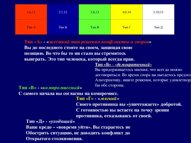 1,6,11 2,7,12 Тип А Тип Б 3,8,13 4,9,14 Тип В 5,10,15 Тип Г Тип Д Тип «А» - « жесткий тип решения конфликтов и споров » Вы до последнего стоите на своем, защищая свою позицию. Во что бы то ни стало вы стремитесь выиграть. Это тип человека, который всегда прав. Тип «Б» - « демократичный » Вы придерживаетесь мнения, что всегда можно договориться. Во время спора вы пытаетесь предложить Альтернативу, ищите решения, которые удовлетворили бы обе стороны. Тип «В» - « компромиссный » С самого начала вы согласны на компромисс. Тип «Г» - « мягкий » Своего противника вы «уничтожаете» добротой. С готовностью вы встаете на точку зрения противника, отказываясь от своей. Тип «Д» - « уходящий » Ваше кредо – «вовремя уйти». Вы стараетесь не Обострять ситуацию, не доводить конфликт до Открытого столкновения.