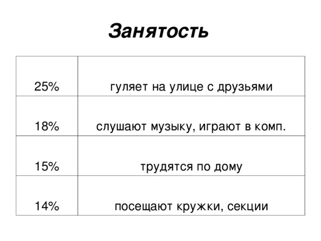 Занятость 25% гуляет на улице с друзьями 18% слушают музыку, играют в комп. 15% трудятся по дому 14% посещают кружки, секции