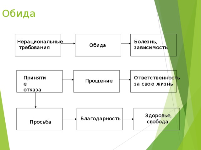 Обида Нерациональные  требования Болезнь, зависимость Обида Принятие отказа Ответственность за свою жизнь Прощение Здоровье,  свобода Благодарность Просьба