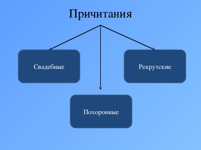 Причитания Свадебные Рекрутские Похоронные