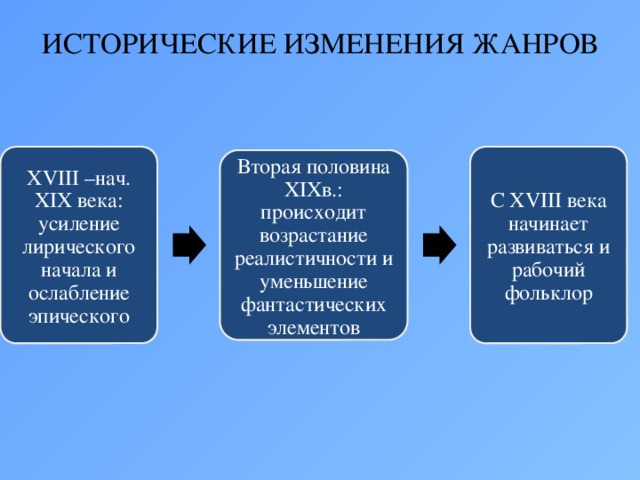 Исторические изменения