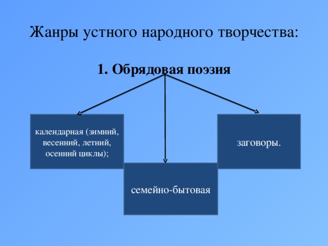 Устное народное творчество жанры презентация