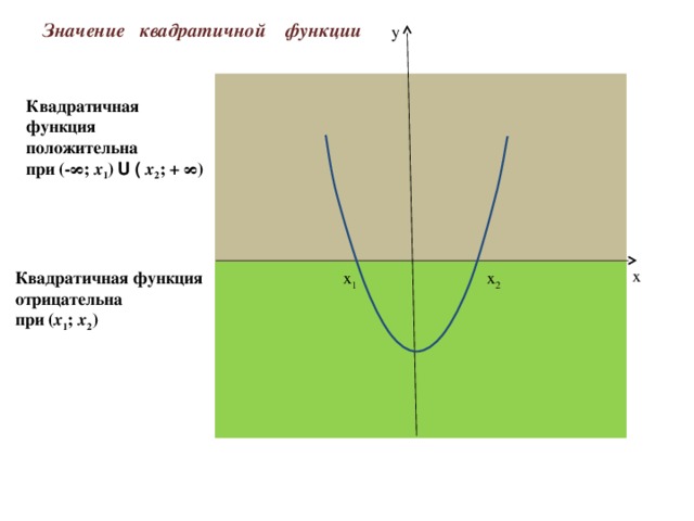 Значение квадратичной функции у Квадратичная функция положительна при (-∞; х 1 ) U ( х 2 ; + ∞) x x 1 x 2 Квадратичная функция отрицательна при ( х 1 ;  х 2 )