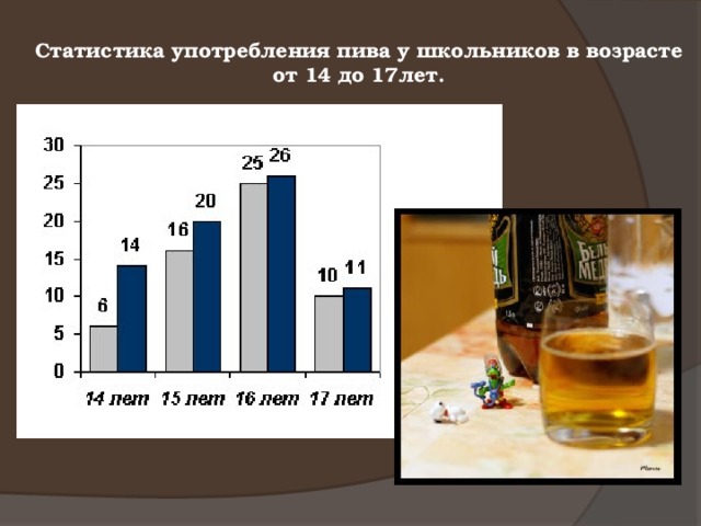 Статистика употребления пива у школьников в возрасте от 14 до 17лет.
