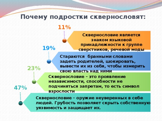 Почему подростки сквернословят: 11% Сквернословие является знаком языковой принадлежности к группе сверстников, речевой моды 19% Стараются бранными словами задеть родителей, шокировать, вывести их из себя, чтобы измерить свою власть над ними 23% Сквернословие – это проявление независимости, способности не подчиняться запретам, то есть символ взрослости 47% Сквернословие – оружие неуверенных в себе людей. Грубость позволяет скрыть собственную уязвимость и защищает их.