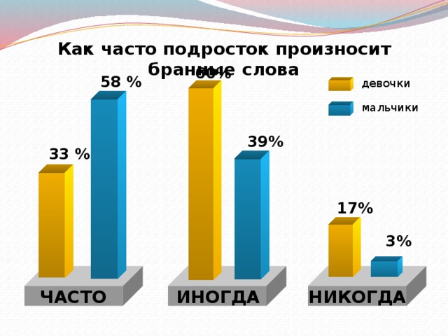 Мат подростков. Сквернословие статистика. Статистика сквернословия в России. Статистика употребления мата. Статистика использования мата у подростков.