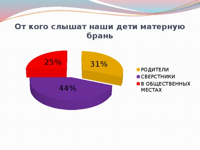 От кого слышат наши дети матерную брань