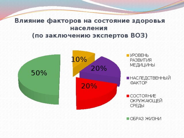 Составляющие здоровья диаграмма