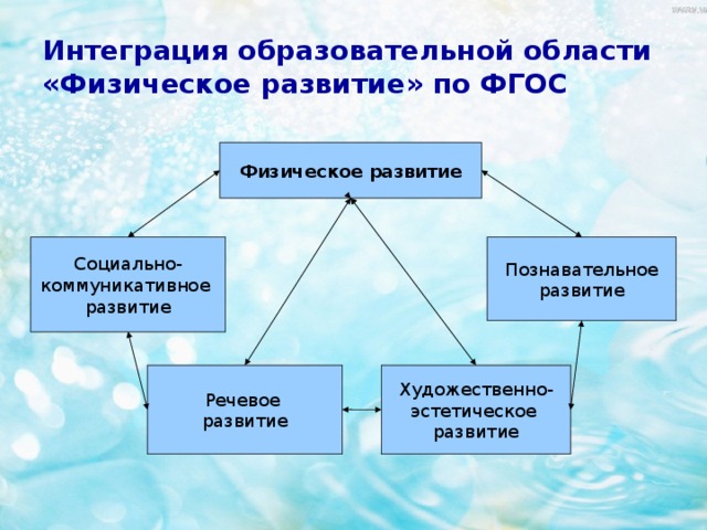 Интеграция образовательной области  «Физическое развитие» по ФГОС Физическое развитие Социально-  Познавательное коммуникативное развитие развитие Речевое Художественно- развитие эстетическое развитие