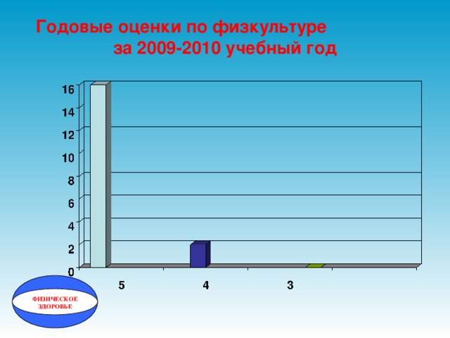 Годовые оценки по физкультуре за 2009-2010 учебный год ФИЗИЧЕСКОЕ ЗДОРОВЬЕ