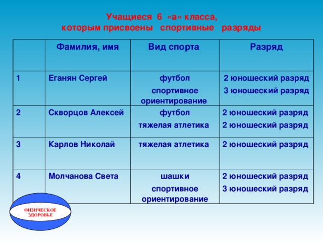 Учащиеся 6 «а» класса,  которым присвоены спортивные разряды 1 Фамилия, имя Вид спорта Еганян Сергей 2 Разряд футбол спортивное ориентирование Скворцов Алексей 3 4 2 юношеский разряд 3 юношеский разряд футбол тяжелая атлетика Карлов Николай Молчанова Света 2 юношеский разряд 2 юношеский разряд тяжелая атлетика 2 юношеский разряд  шашки спортивное ориентирование 2 юношеский разряд 3 юношеский разряд ФИЗИЧЕСКОЕ ЗДОРОВЬЕ