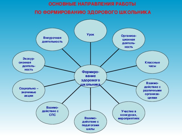 ОСНОВНЫЕ НАПРАВЛЕНИЯ РАБОТЫ  ПО ФОРМИРОВАНИЮ ЗДОРОВОГО ШКОЛЬНИКА Урок Внеурочная деятельность Организа-ционная деятель- ность  Экскур- сионная деятель- ность  Классные часы Формиро-вание здорового школьника Взаимо-действие с различными организа-циями Социально – значимые акции Взаимо-действие с СПС   Участие в конкурсах, мероприятиях Взаимо-действие с педагогами шклы