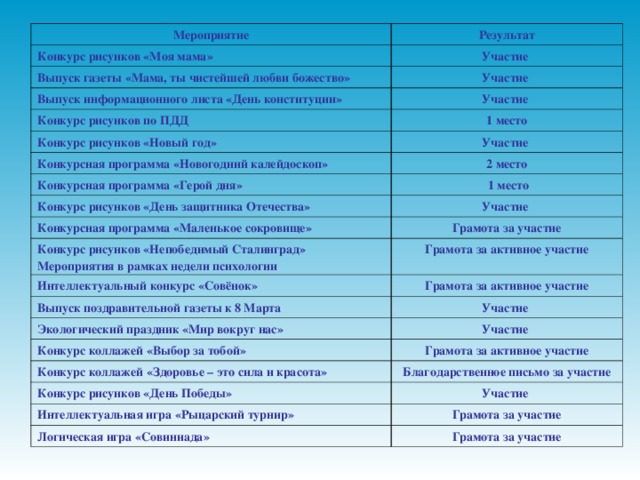 Мероприятие Результат Конкурс рисунков «Моя мама» Участие Выпуск газеты «Мама, ты чистейшей любви божество» Участие Выпуск информационного листа «День конституции» Участие Конкурс рисунков по ПДД 1 место Конкурс рисунков «Новый год» Участие Конкурсная программа «Новогодний калейдоскоп» 2 место Конкурсная программа «Герой дня»  1 место Конкурс рисунков «День защитника Отечества» Участие Конкурсная программа «Маленькое сокровище» Грамота за участие Конкурс рисунков «Непобедимый Сталинград» Мероприятия в рамках недели психологии Грамота за активное участие Интеллектуальный конкурс «Совёнок» Грамота за активное участие Выпуск поздравительной газеты к 8 Марта Участие Экологический праздник «Мир вокруг нас» Участие Конкурс коллажей «Выбор за тобой» Грамота за активное участие Конкурс коллажей «Здоровье – это сила и красота» Благодарственное письмо за участие Конкурс рисунков «День Победы» Участие Интеллектуальная игра «Рыцарский турнир» Грамота за участие Логическая игра «Совиниада» Грамота за участие