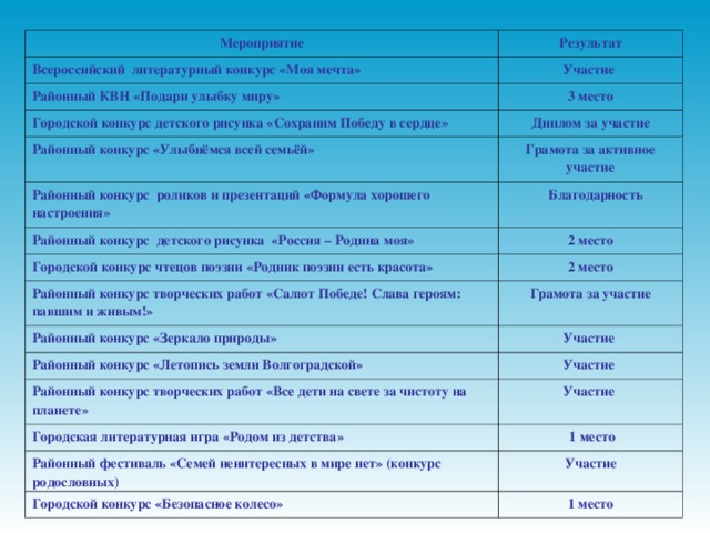 Мероприятие Результат Всероссийский литературный конкурс «Моя мечта» Участие Районный КВН «Подари улыбку миру» 3 место Городской конкурс детского рисунка «Сохраним Победу в сердце» Диплом за участие Районный конкурс «Улыбнёмся всей семьёй» Грамота за активное участие Районный конкурс роликов и презентаций «Формула хорошего настроения»  Благодарность Районный конкурс детского рисунка «Россия – Родина моя» 2 место Городской конкурс чтецов поэзии «Родник поэзии есть красота» 2 место Районный конкурс творческих работ «Салют Победе! Слава героям: павшим и живым!» Грамота за участие Районный конкурс «Зеркало природы» Участие Районный конкурс «Летопись земли Волгоградской» Участие Районный конкурс творческих работ «Все дети на свете за чистоту на планете» Участие Городская литературная игра «Родом из детства»  1 место Районный фестиваль «Семей неинтересных в мире нет» (конкурс родословных) Участие Городской конкурс «Безопасное колесо» 1 место