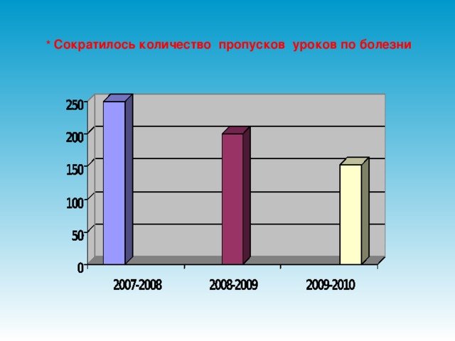 * Сократилось количество пропусков уроков по болезни