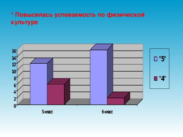 * Повысилась успеваемость по физической культуре